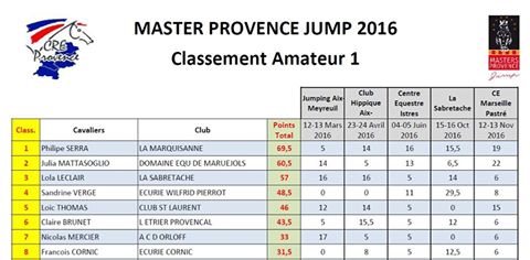 Classement 2016 Masters Provence Jump